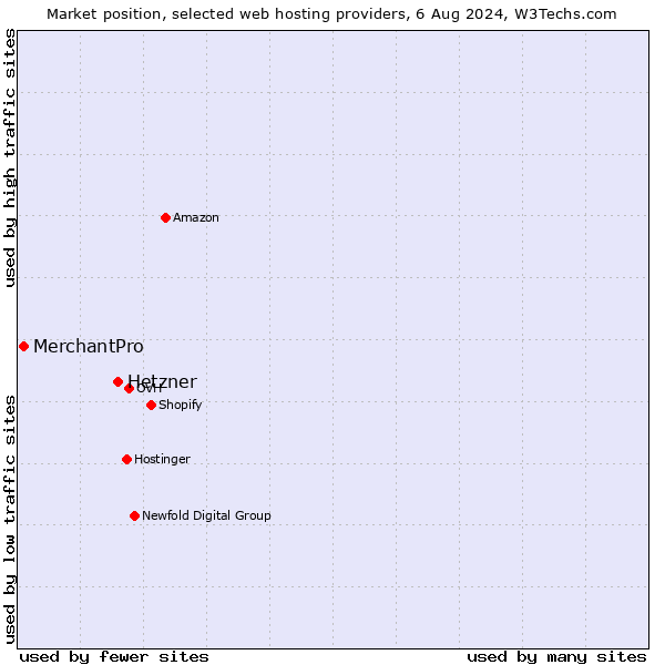 Market position of Hetzner vs. MerchantPro