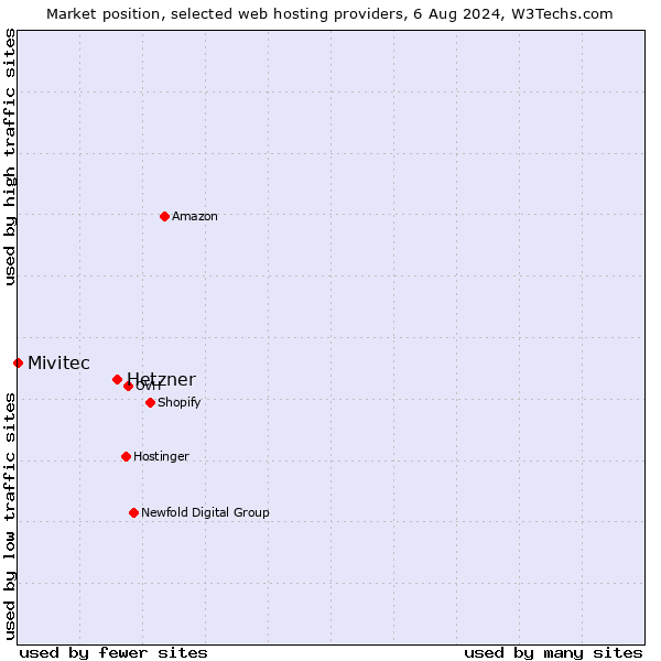 Market position of Hetzner vs. Mivitec