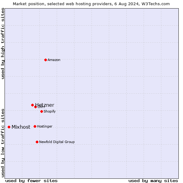 Market position of Hetzner vs. Mixhost