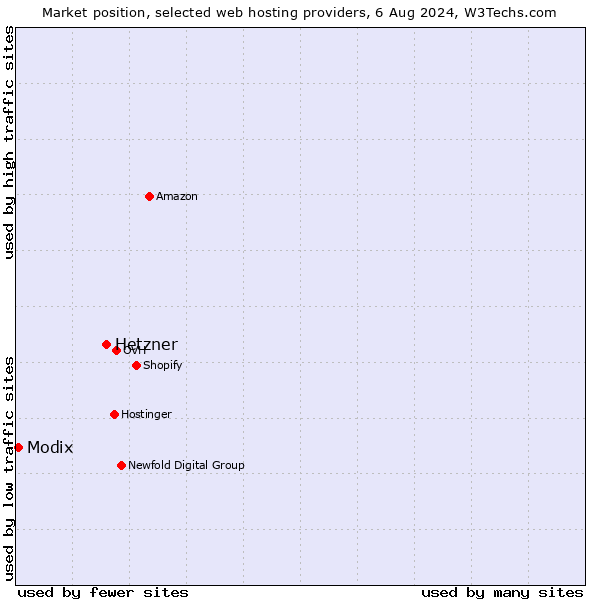 Market position of Hetzner vs. Modix
