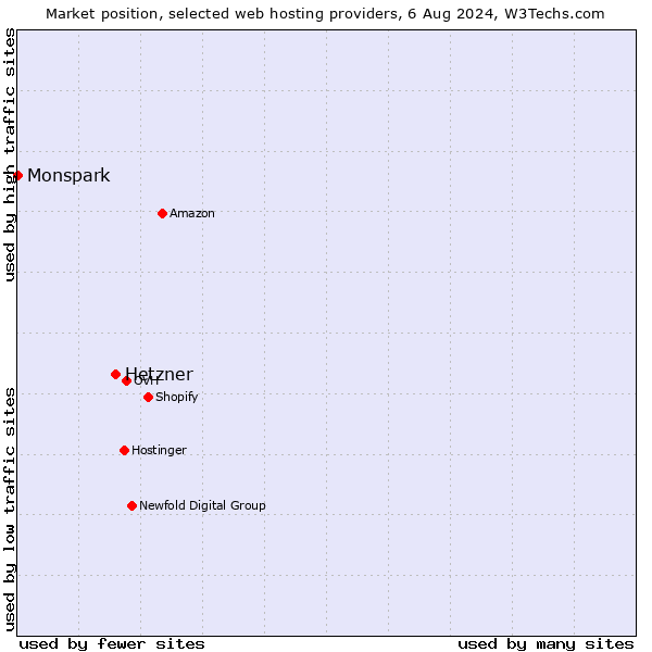 Market position of Hetzner vs. Monspark