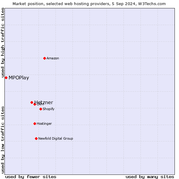 Market position of Hetzner vs. MPOPlay