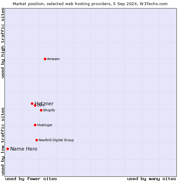 Market position of Hetzner vs. Name Hero