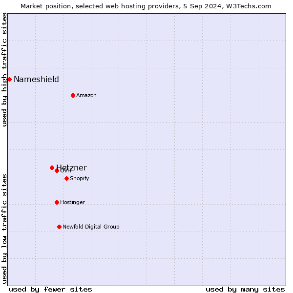 Market position of Hetzner vs. Nameshield