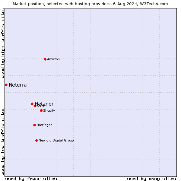 Market position of Hetzner vs. Neterra