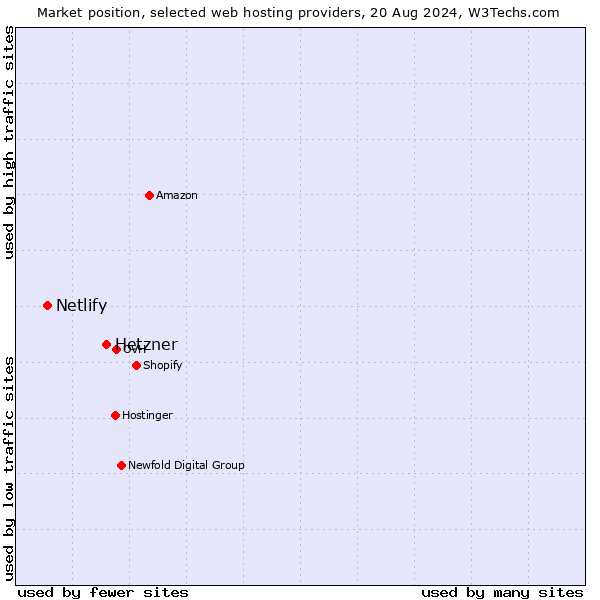 Market position of Hetzner vs. Netlify