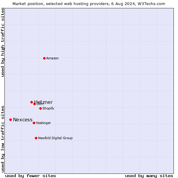 Market position of Hetzner vs. Nexcess