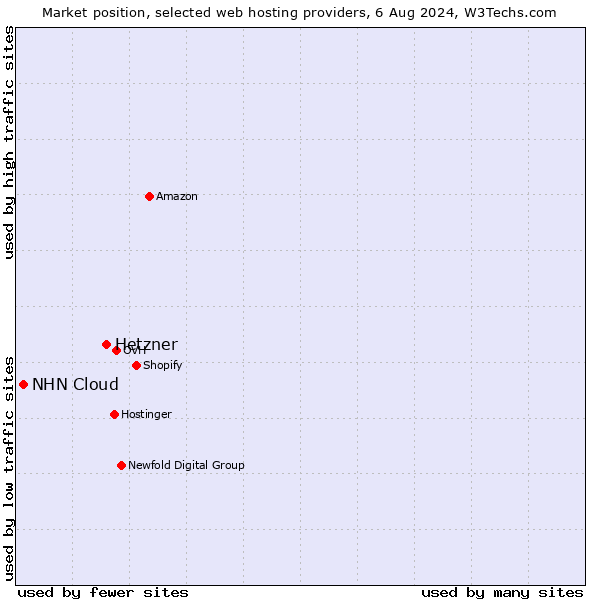 Market position of Hetzner vs. NHN Cloud