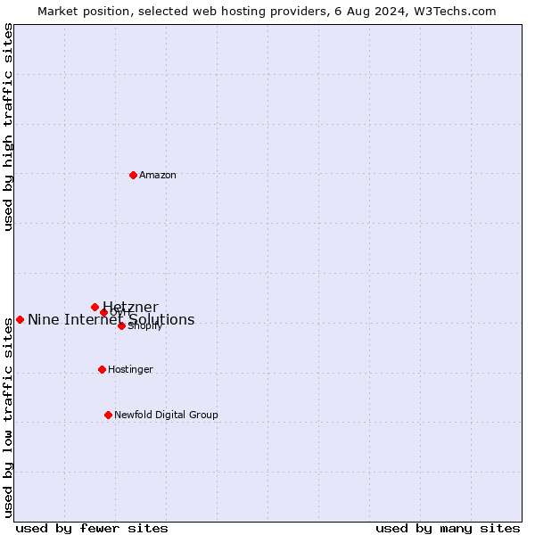 Market position of Hetzner vs. Nine Internet Solutions