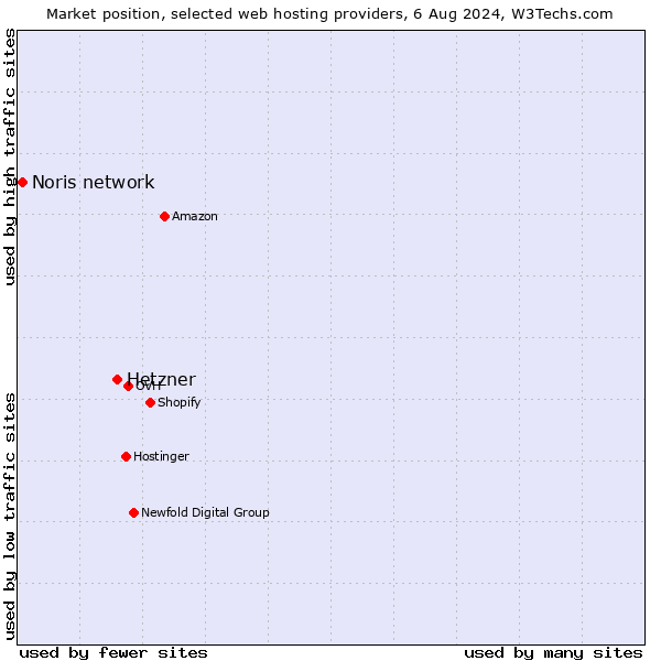 Market position of Hetzner vs. Noris network
