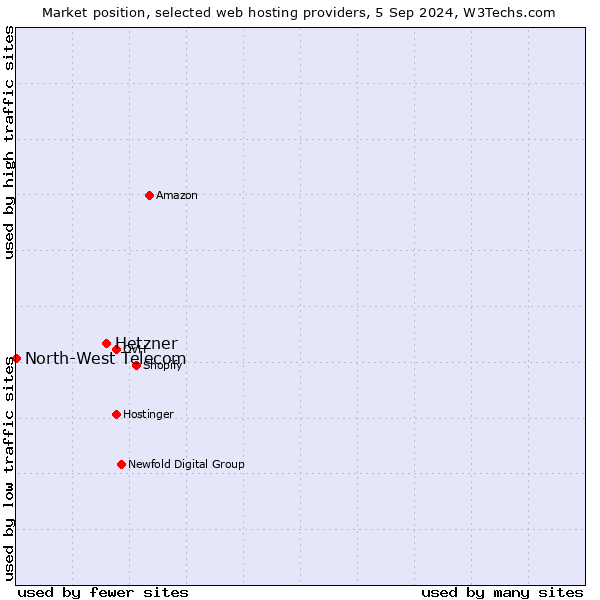 Market position of Hetzner vs. North-West Telecom