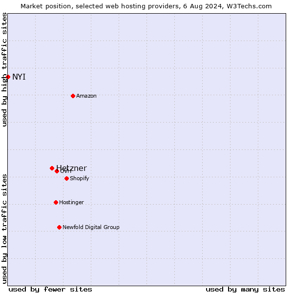 Market position of Hetzner vs. NYI