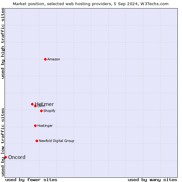 Market position of Hetzner vs. Oncord