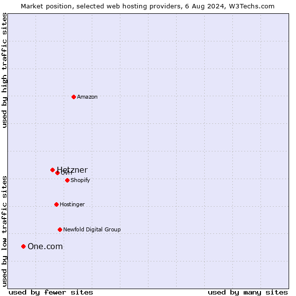 Market position of Hetzner vs. One.com