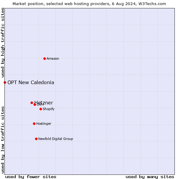 Market position of Hetzner vs. OPT New Caledonia