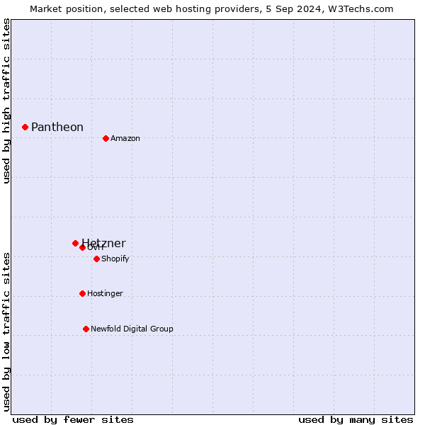 Market position of Hetzner vs. Pantheon