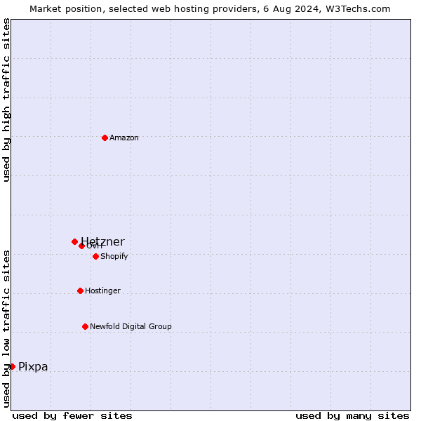 Market position of Hetzner vs. Pixpa