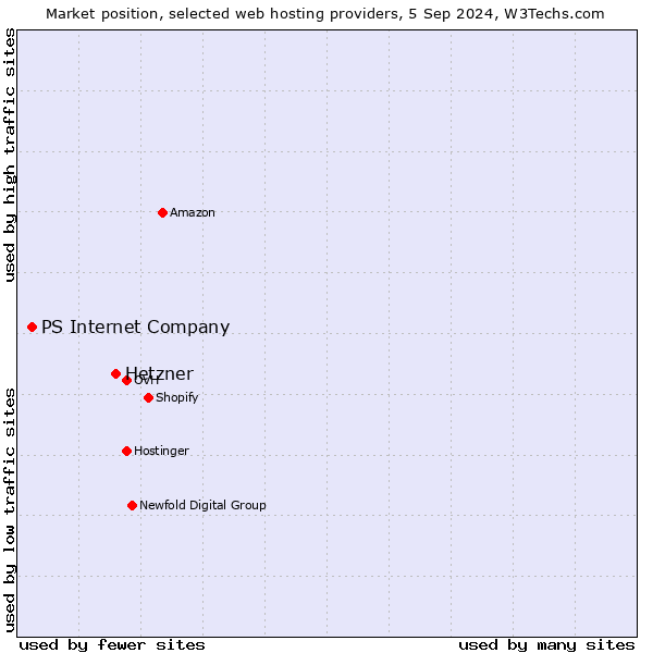 Market position of Hetzner vs. PS Internet Company