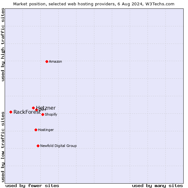 Market position of Hetzner vs. RackForest