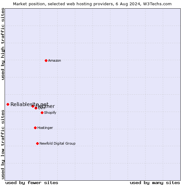 Market position of Hetzner vs. Reliablesite.net