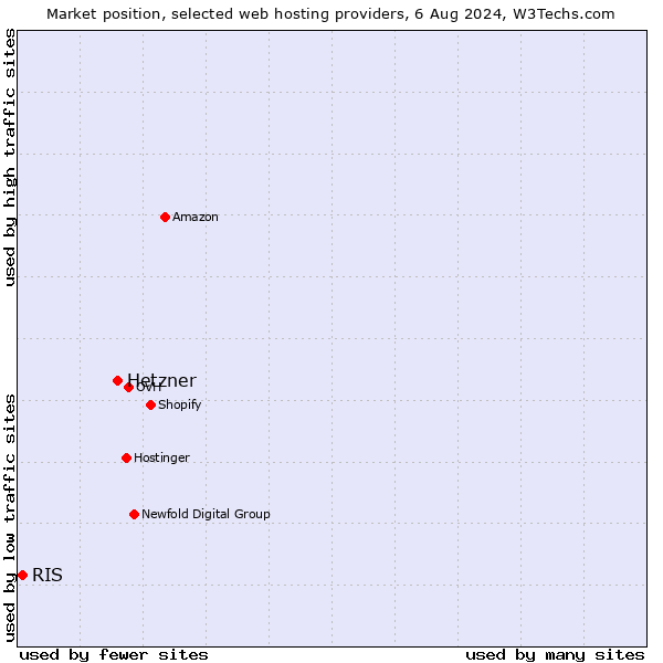 Market position of Hetzner vs. RIS