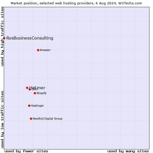 Market position of Hetzner vs. RosBusinessConsulting