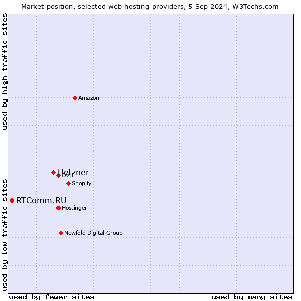 Market position of Hetzner vs. RTComm.RU