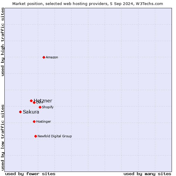 Market position of Hetzner vs. Sakura