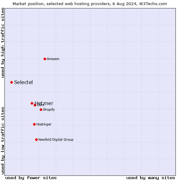 Market position of Hetzner vs. Selectel