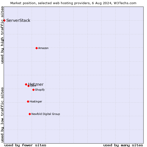 Market position of Hetzner vs. ServerStack