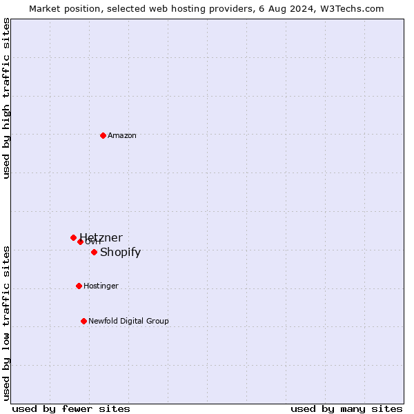 Market position of Shopify vs. Hetzner