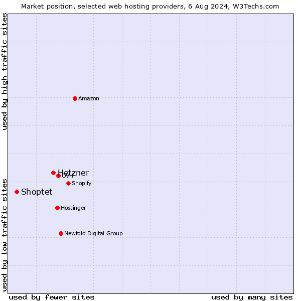 Market position of Hetzner vs. Shoptet