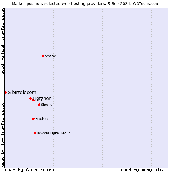 Market position of Hetzner vs. Sibirtelecom