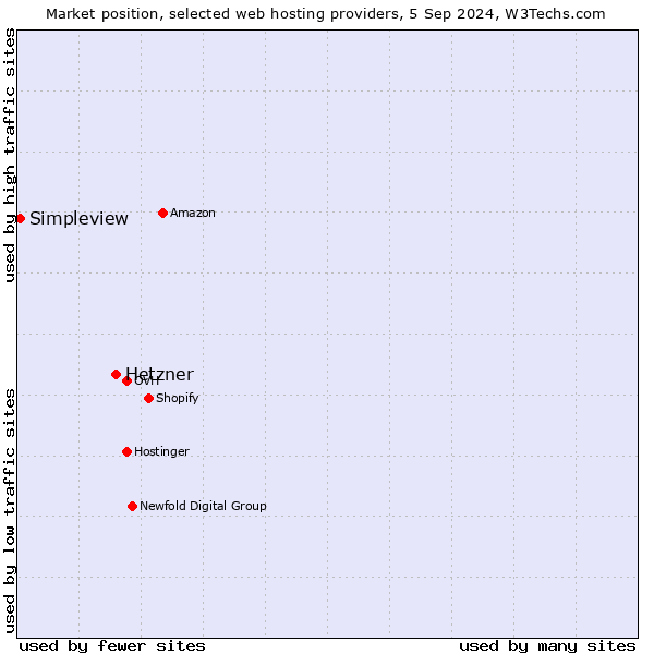 Market position of Hetzner vs. Simpleview