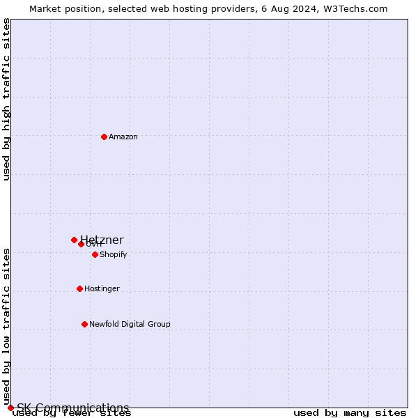 Market position of Hetzner vs. SK Communications