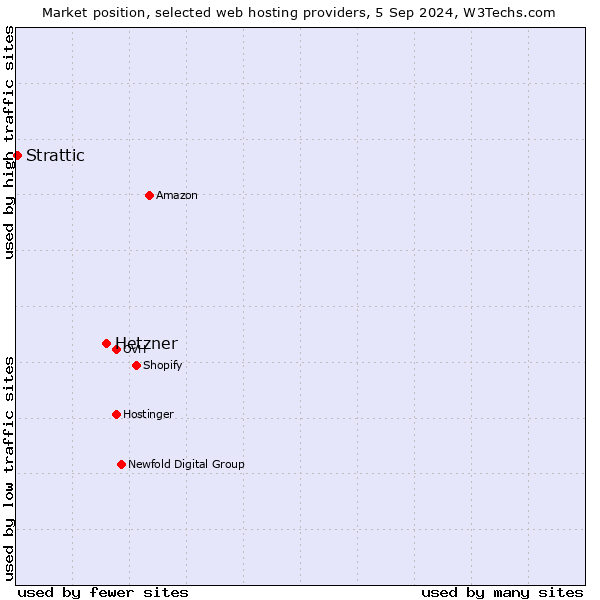 Market position of Hetzner vs. Strattic