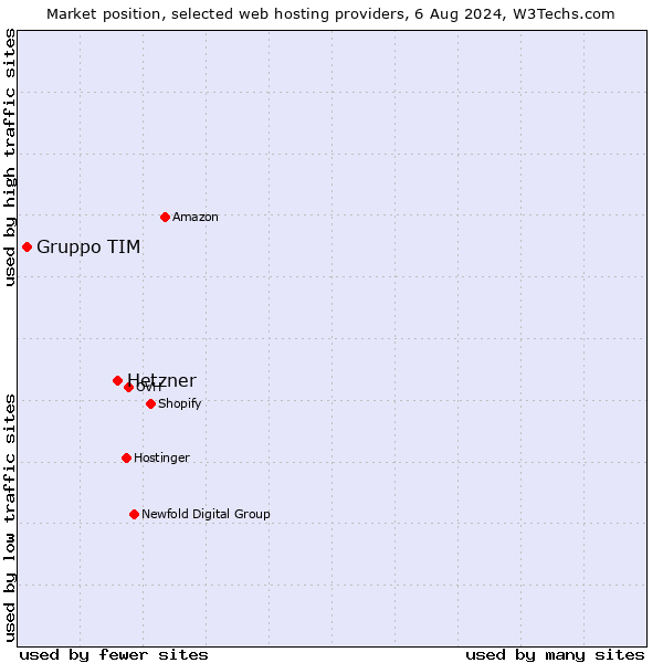 Market position of Hetzner vs. Gruppo TIM