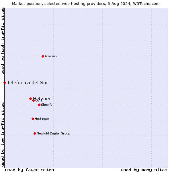 Market position of Hetzner vs. Telefónica del Sur