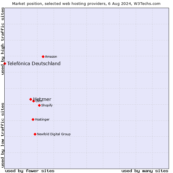 Market position of Hetzner vs. Telefónica Deutschland
