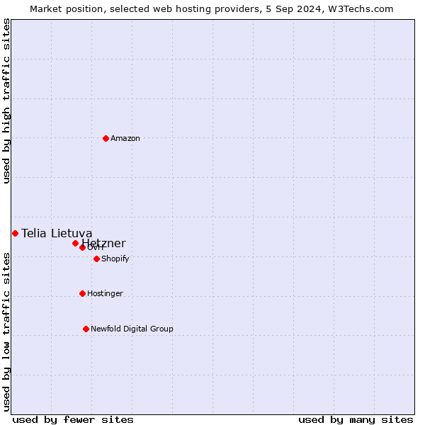 Market position of Hetzner vs. Telia Lietuva