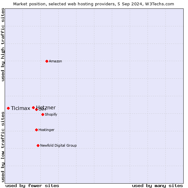 Market position of Hetzner vs. Ticimax