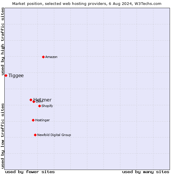 Market position of Hetzner vs. Tiggee