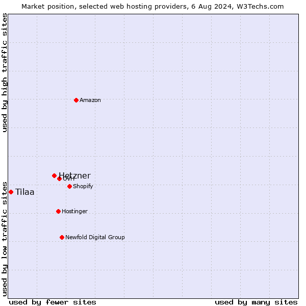 Market position of Hetzner vs. Tilaa