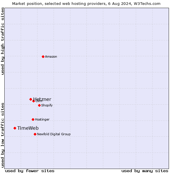 Market position of Hetzner vs. TimeWeb