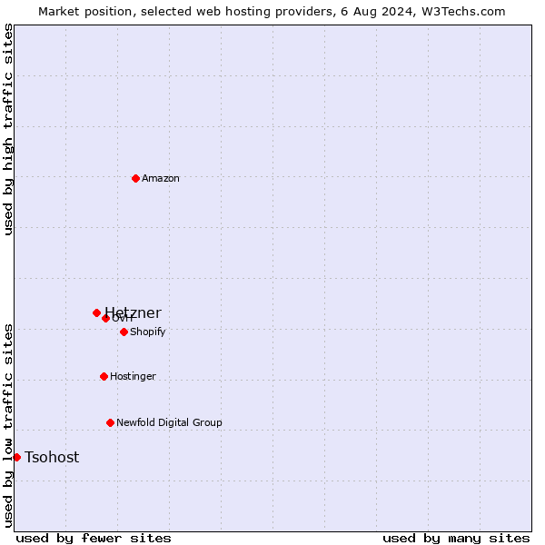 Market position of Hetzner vs. Tsohost