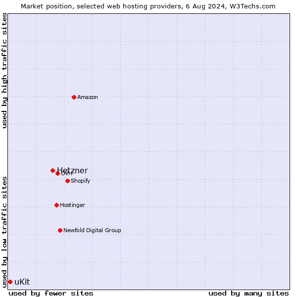 Market position of Hetzner vs. uKit