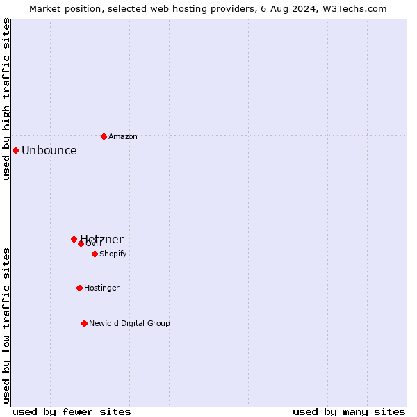 Market position of Hetzner vs. Unbounce