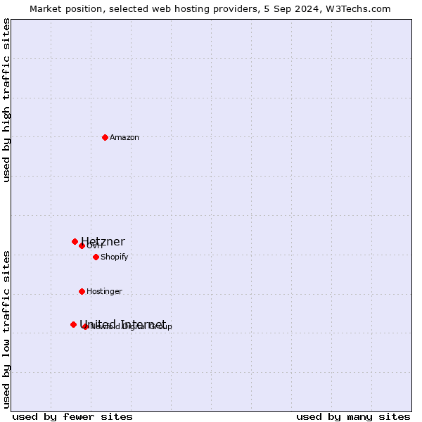 Market position of Hetzner vs. United Internet