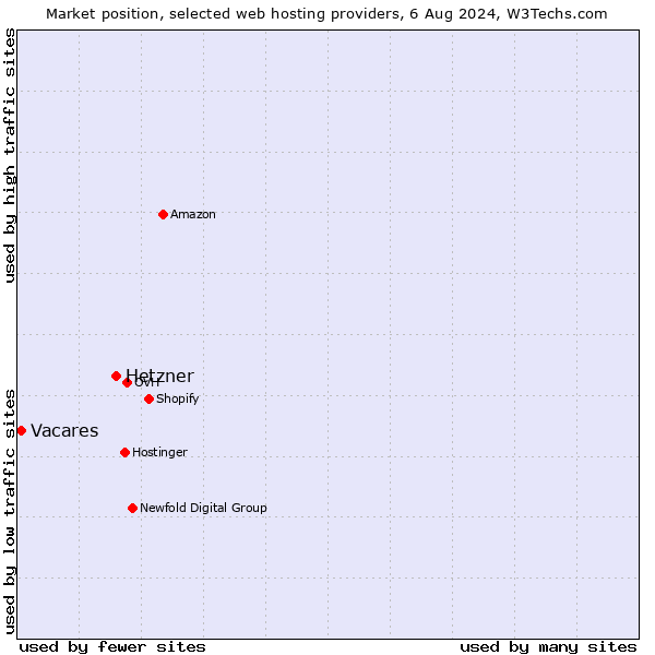 Market position of Hetzner vs. Vacares