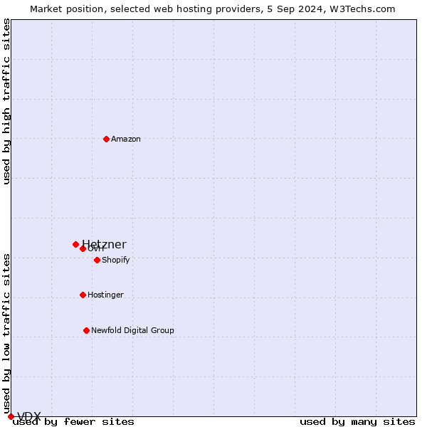 Market position of Hetzner vs. VDX